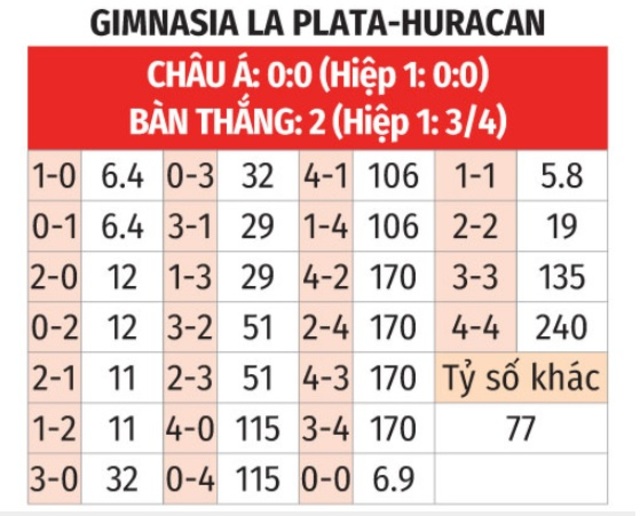 kèo Gimnasia LP vs Huracan 3