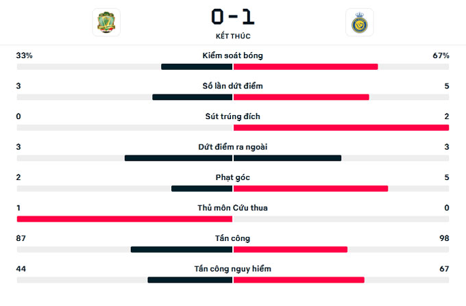 Al-Shorta 0-1 Al-Nassr Ronaldo lấy lại phong độ tốt nhất 2