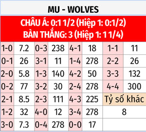 Nhận định kèo MU vs Wolves 02h00 ngày 15-8 3 điểm đầu tay 2